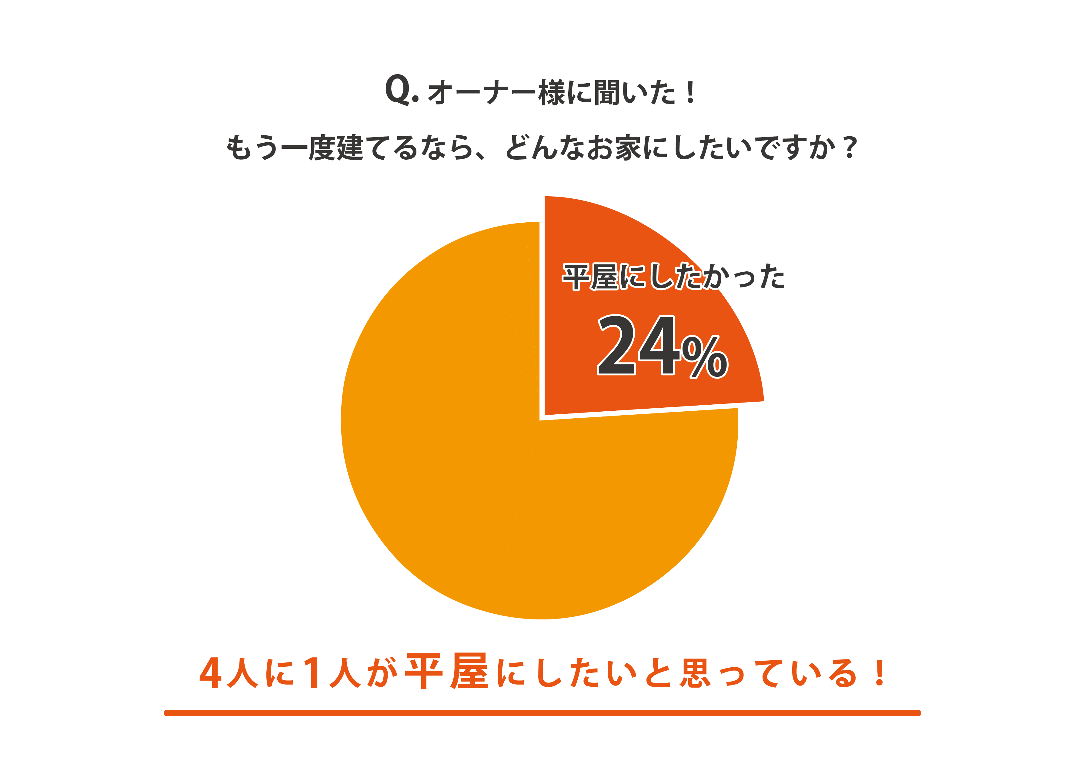建てるなら平屋で決まり！平屋に特化した相談会開催！