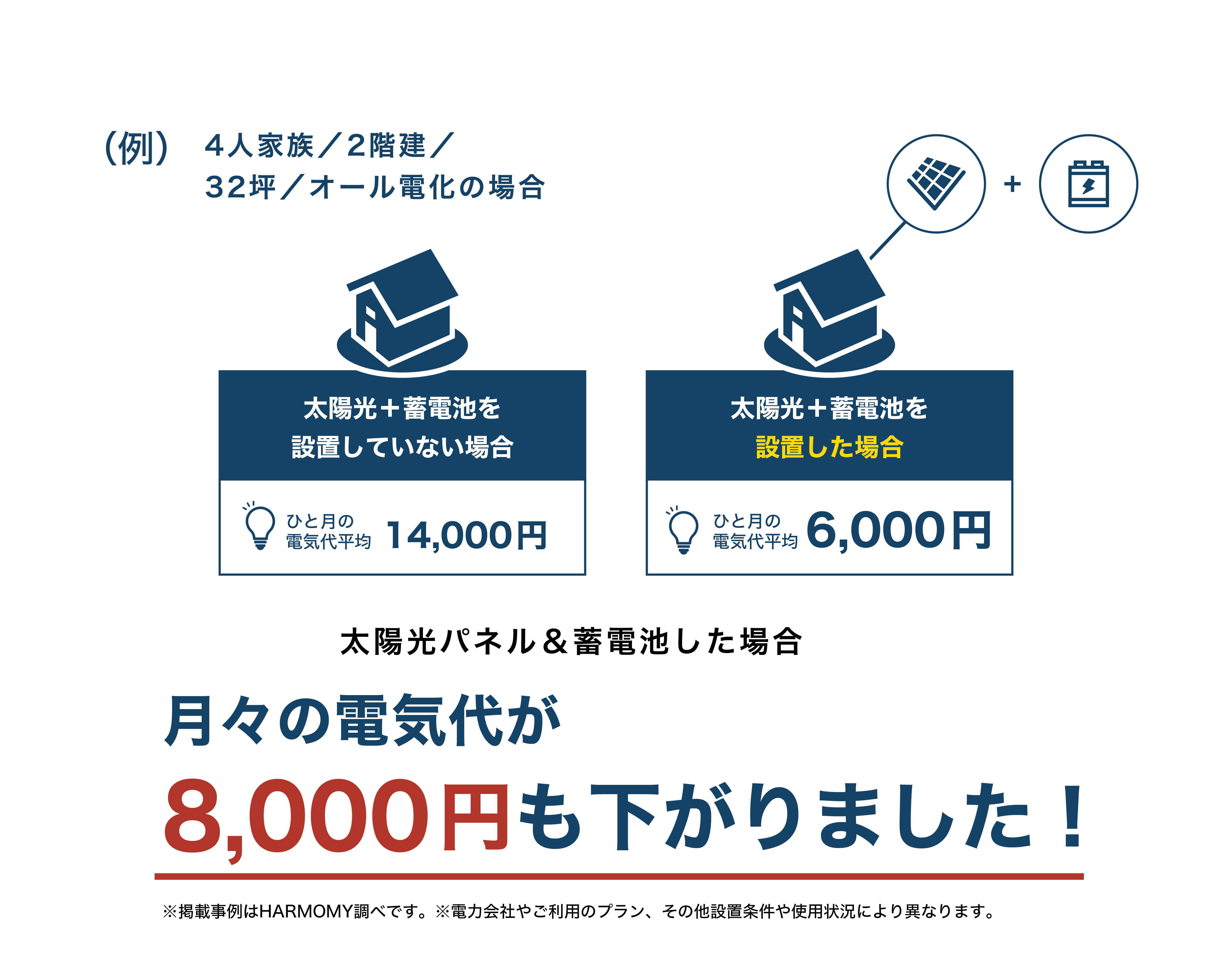 【電気代対策！】太陽光＋蓄電池設置キャンペーン