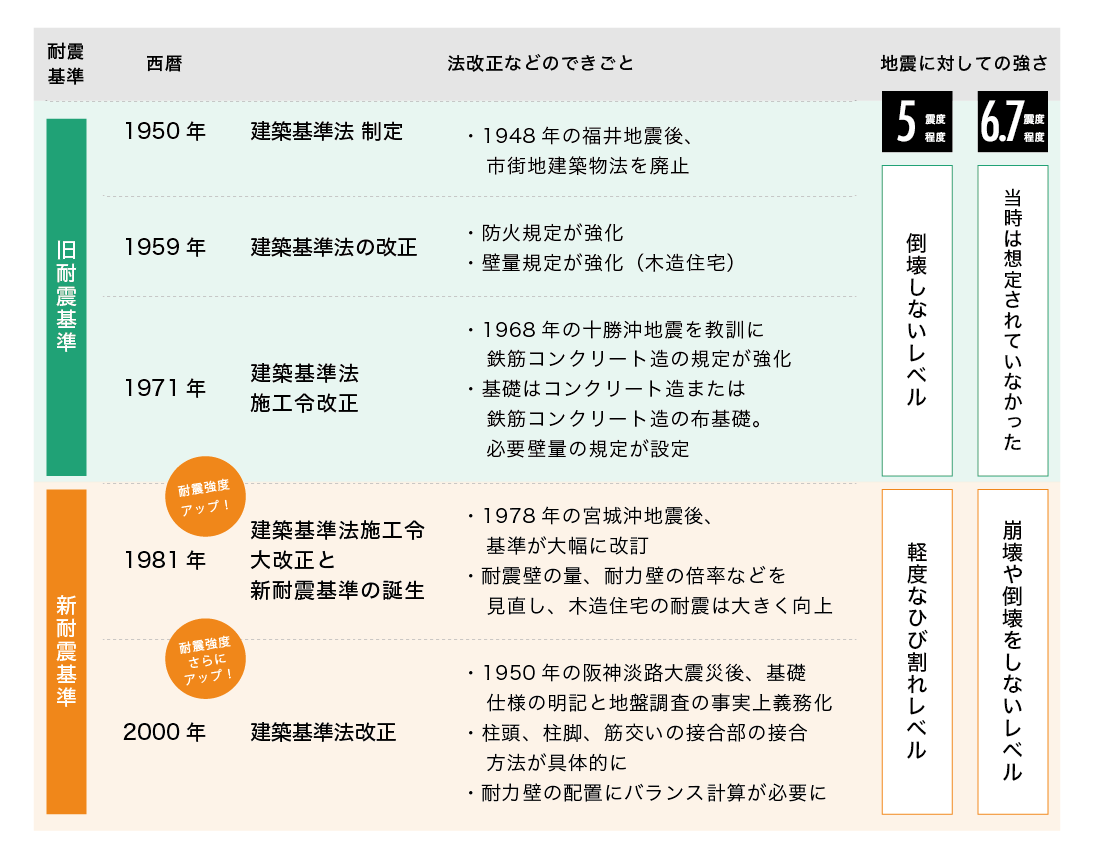 地震に強い家「耐震住宅」の基準と構造について
