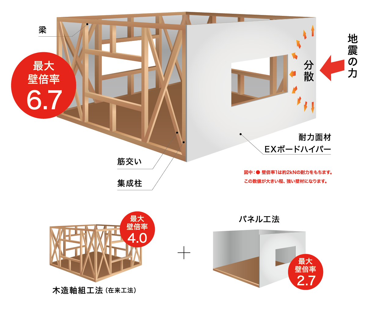 HARMONYだからこそできる！耐震・安心・快適な家が建てられる理由