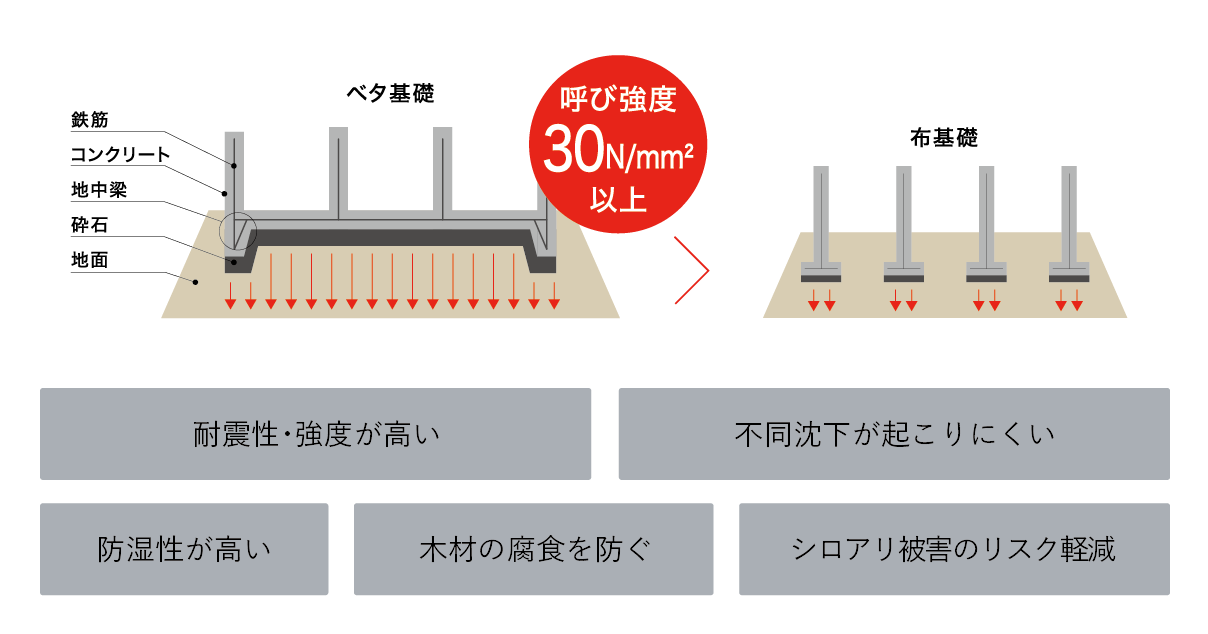 HARMONYだからこそできる！耐震・安心・快適な家が建てられる理由