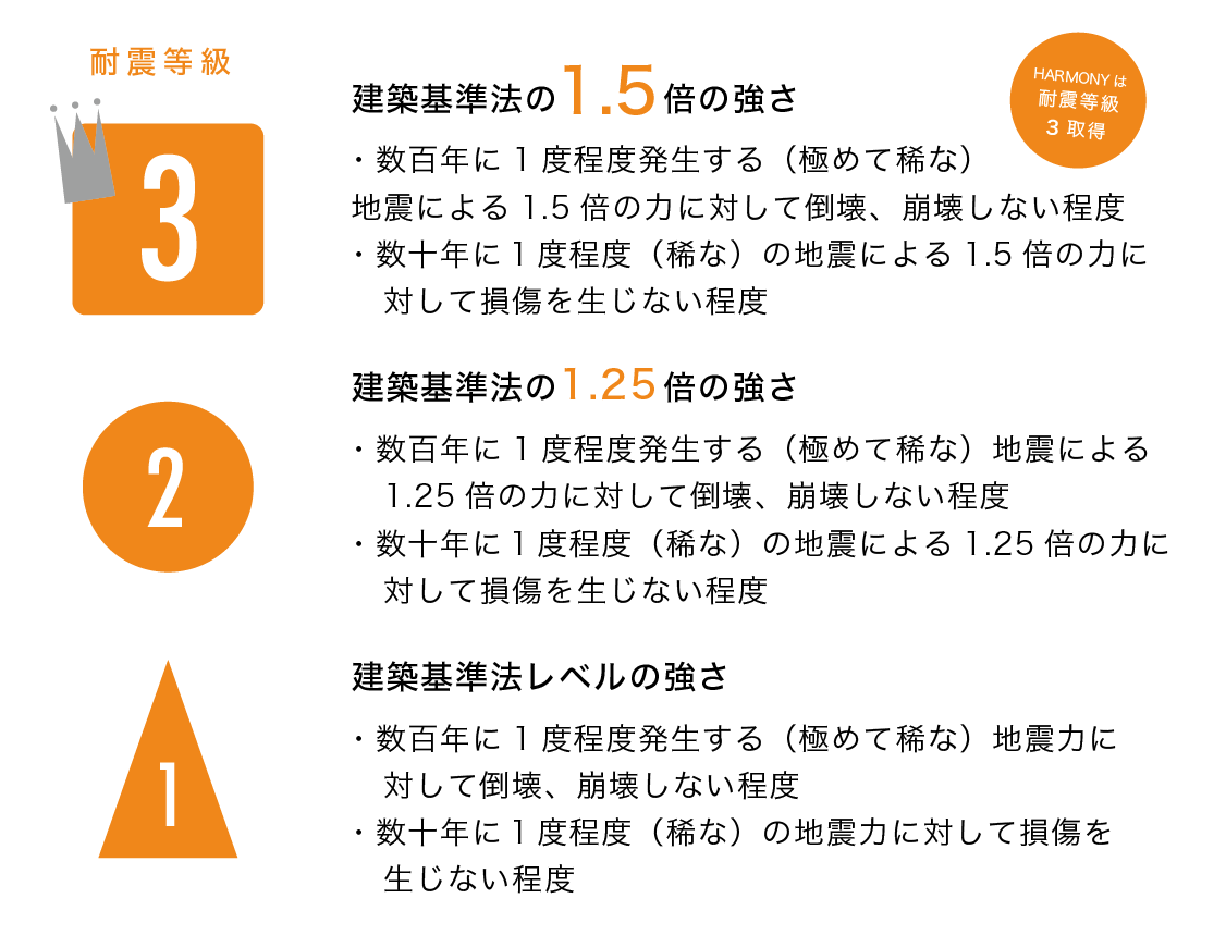 HARMONYだからこそできる！耐震・安心・快適な家が建てられる理由