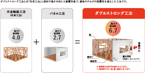 ダブルストロング工法