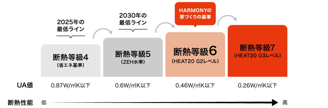 断熱等級4〜7比較
