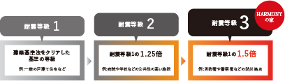 耐震等級3